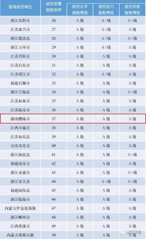 中郡报告发布：醴陵综合排名稳居全国第37位(图1)