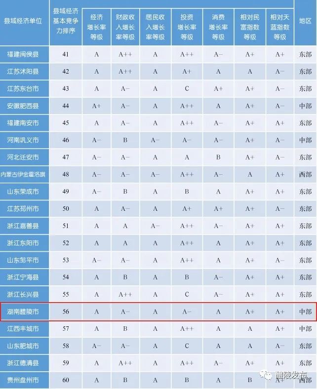 中郡报告发布：醴陵综合排名稳居全国第37位(图2)